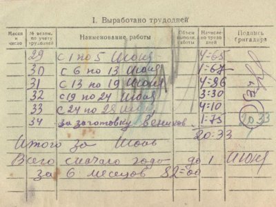 Трудовая книжка Чераневой Евдокии Николаевны. Фонды Афанасьевского краеведческого музея